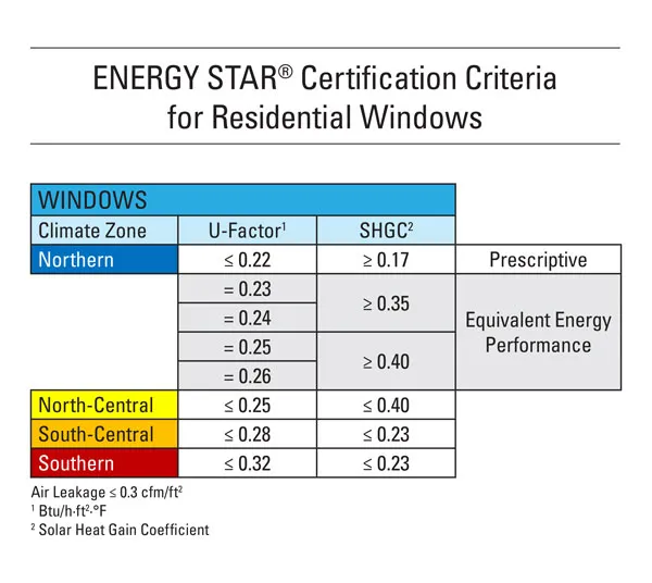 Energy Star Chart - call for details.